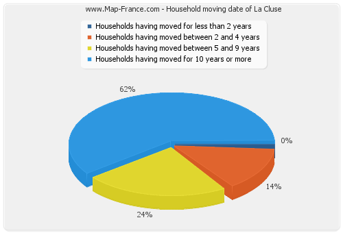 Household moving date of La Cluse